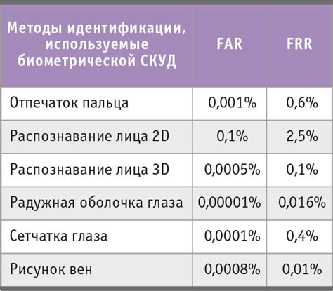 Активация функции биометрической идентификации на iPhone 12