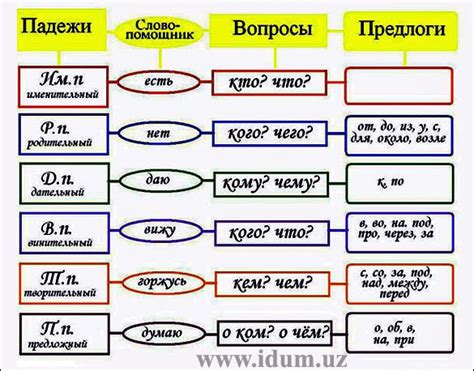 Использование падежей в русском языке