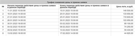 Как определяется начальная цена на торгах в игре Катастрофа