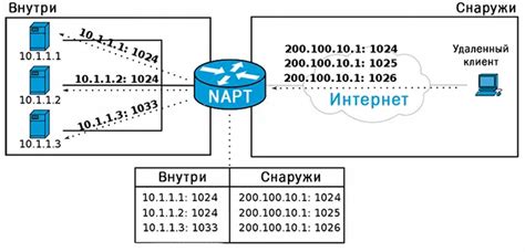 Конфигурирование портов и переадресация портов
