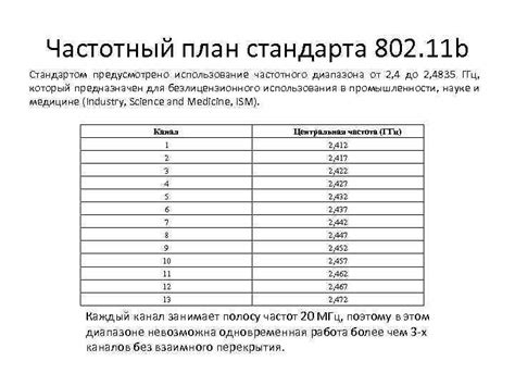 Максимальное использование частотного диапазона