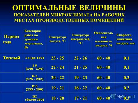 Оптимальные условия температуры и влажности для сохранения мимозы