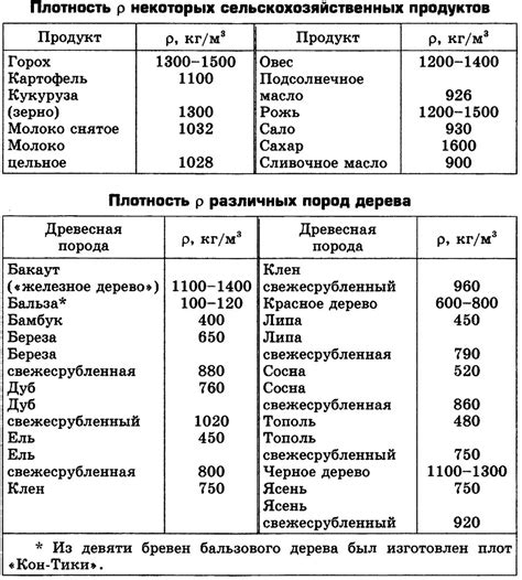 Плотность перерабатываемых материалов