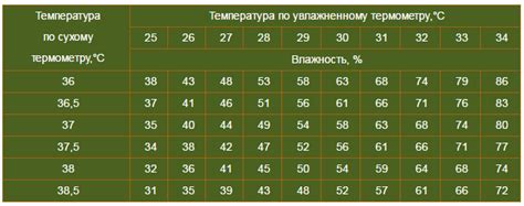 Подбор оптимального датчика для контроля влажности в инкубаторе: ключевые аспекты