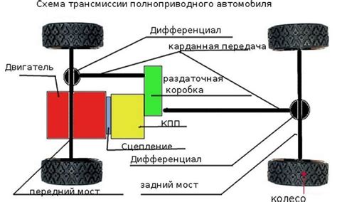 Подключение трансмиссии и проверка работы системы