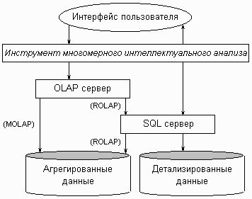 Преимущества использования OLAP-архитектуры для аналитической обработки данных