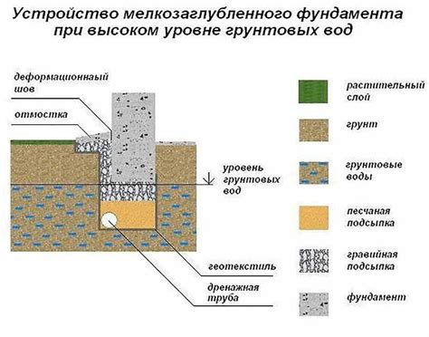 Применение несжимаемого грунта