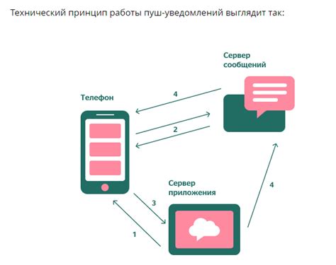 Проблемы уведомлений посредством пуш-технологии в электронной почте банка: ценность в отключении