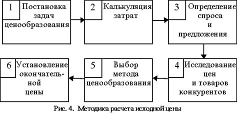 Процесс определения цены на автомобиль на платформе Дром
