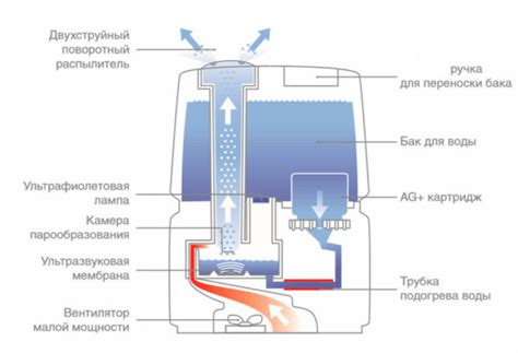 Структура и принцип работы увлажнителя воздуха от компании "Фикс Прайс"