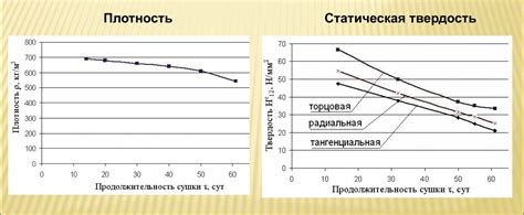 Характеристики плотности и твердости мореного дуба