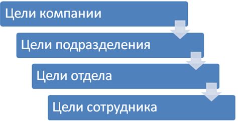 Шаг 2: Определение целей и сроков выполнения для KPI