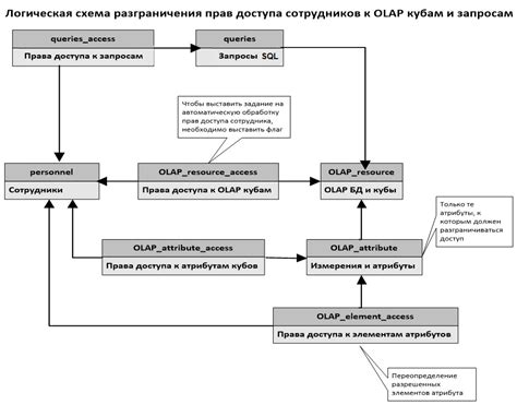 Шаг 4: Производительная настройка OLAP модели для эффективного доступа к информации