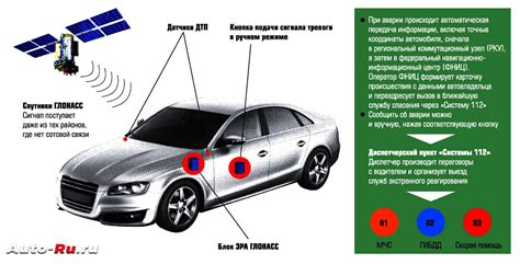 Шаг 6: Оценка функциональности Эры Глонасс на устройстве