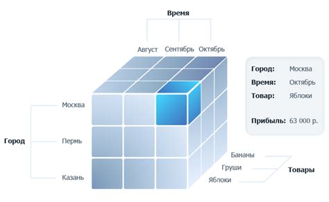  Значение и использование OLAP кубов в базах данных

