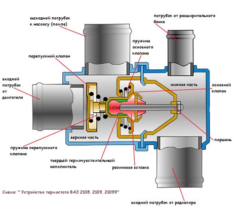  Как термостат контролирует температуру двигателя и предотвращает перегрев 
