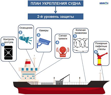  Роль портовых средств в системе ОСПС 