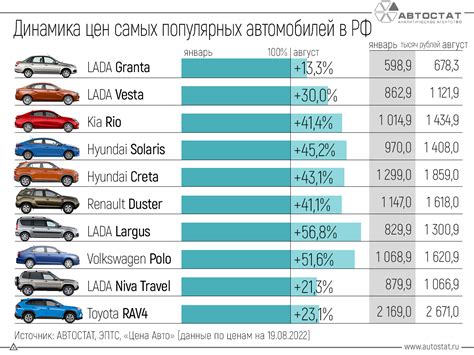 Актуальные цены на автомобили в России в 2005 году