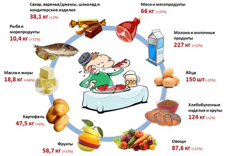 Влияние географического положения на потребление продуктов питания