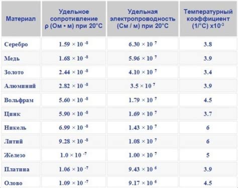 Высокая электропроводность