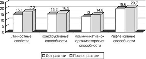 Готовность студентов к долгосрочной нагрузке