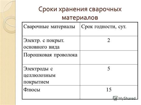 Длительность срока