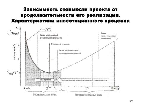 Зависимость стоимости от сложности проекта