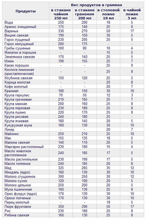 Определение грамм в мерной ложке для хлебопечки