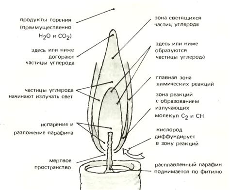 Основные причины неравномерного горения свечи