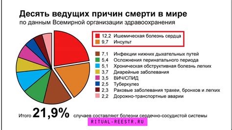 Основные причины смертности в мире