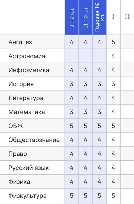 Оценки для аттестации в 10 классе