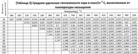 Параметры, влияющие на количество пара