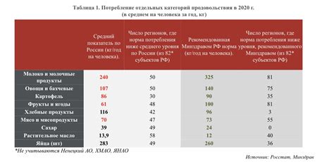 Распределение потребления продуктов по категориям