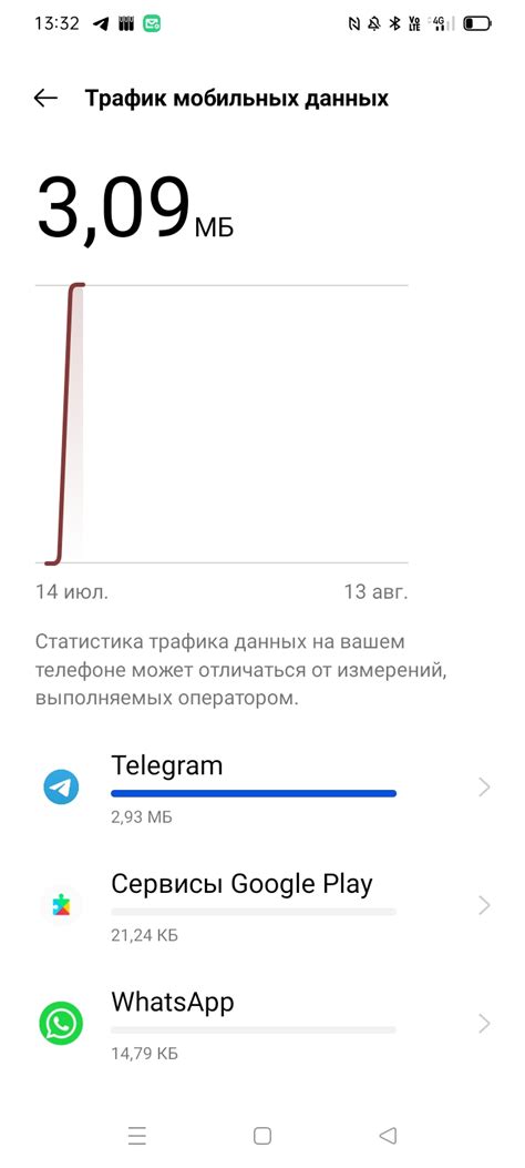 Средний расход интернет-трафика на различные приложения
