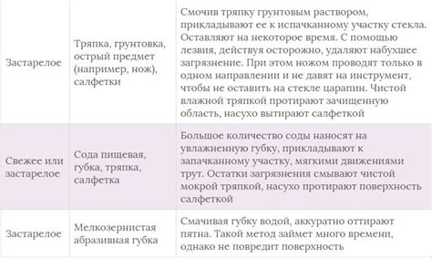 Сроки высыхания на разных типах поверхностей