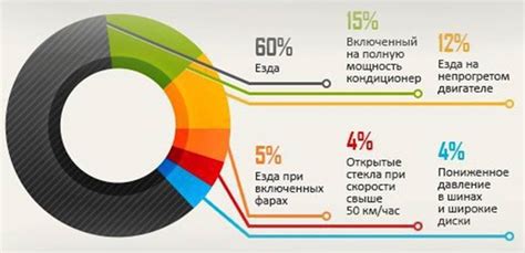 Факторы, влияющие на расход
