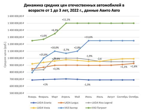  Динамика изменения цен на автомобили 